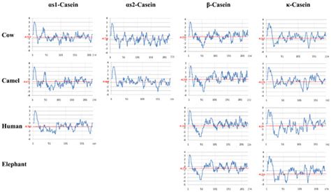 Caseins: Versatility of Their Micellar Organization in Relation to the ...