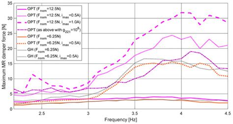 Experimental Study on the Optimal-Based Vibration Control of a Wind ...