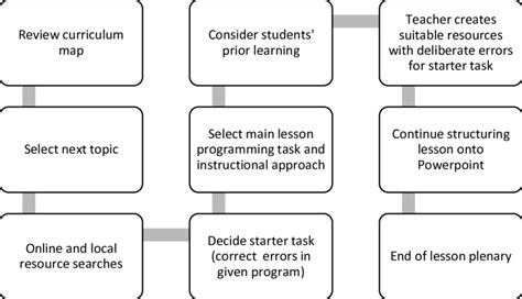 Image result for Communication Process Alex