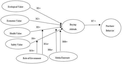 Values and Green Product Purchase Behavior: The Moderating Effects of ...