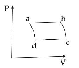 An ideal gas goes through a reversible cycle a arrow b arrow c arrow d ...