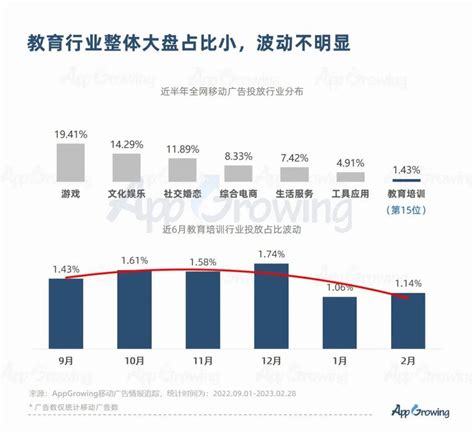 2023教培行业出现重大利好？一品牌投放量级提升513%-鸟哥笔记