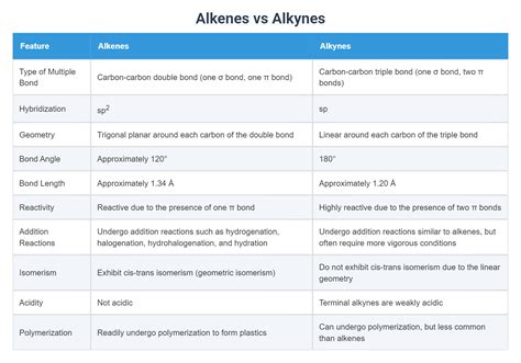 Alkenes vs Alkynes