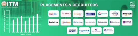 Placements in ITM Dehradun | Training and Placement Cell in colleges ...