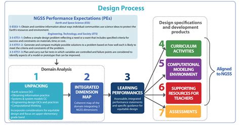 Image result for Interactive Design Process