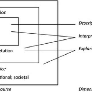 Image result for Dimensions of Discourse