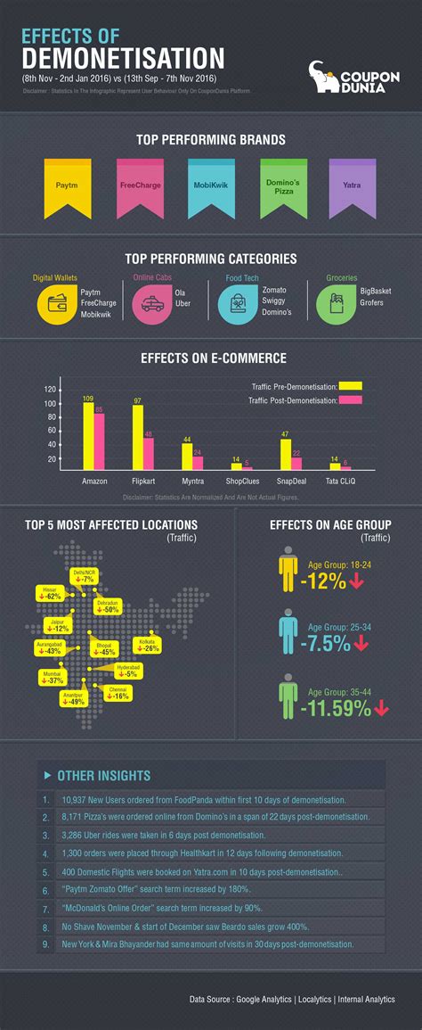 Traffic to e-com sites went down by up to 50 per cent after ...