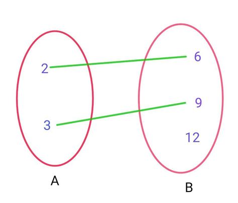 consider two sets A=(2,3)B=(6,9,12) 1)find AxB. 2)How many relation can ...