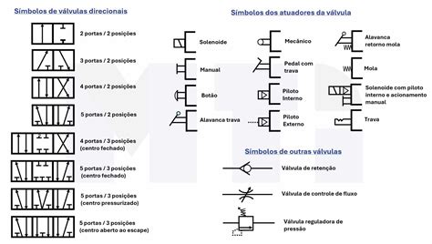 Simbologia das Válvulas Pneumáticas - MTi