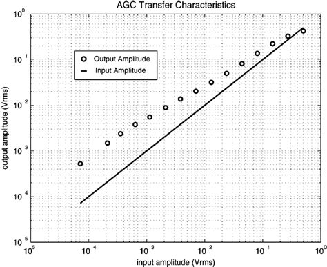 Image result for AGC MATLAB Output