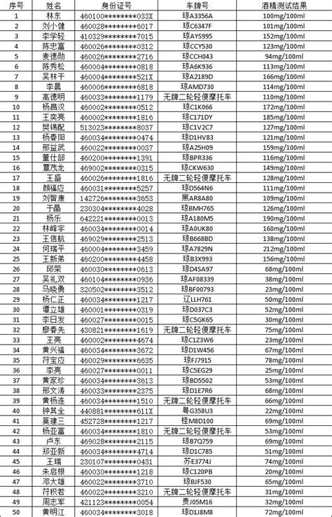 海南交警最新一批酒驾名单曝光！看看有你认识的吗？