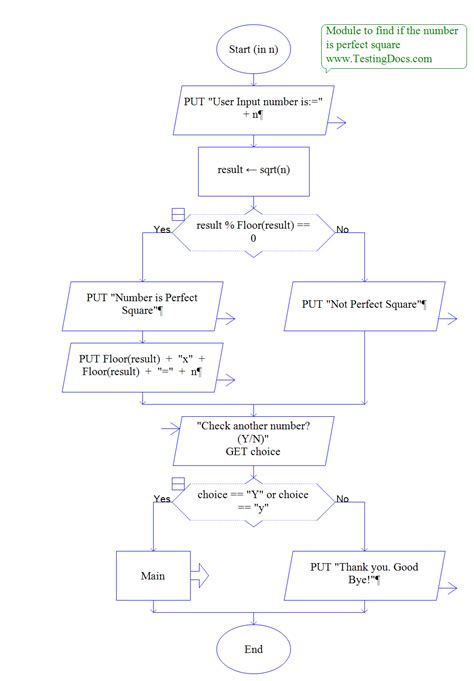 Image result for Python Flowchart for Perfect Square Root of a Number