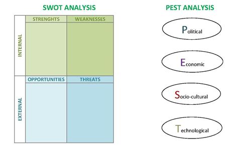 Image result for PEST analysis Pest Vs SWOT