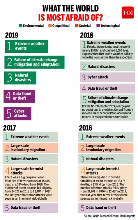 Infographic: Extreme weather is the biggest fear around the world ...