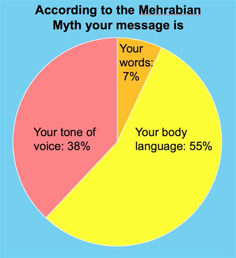 Body Language Pie-Chart 的图像结果
