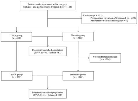 Effects of Volatile versus Total Intravenous Anesthesia on Occurrence ...