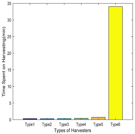 Modified Whale Optimization Algorithm for Multi-Type Combine Harvesters ...