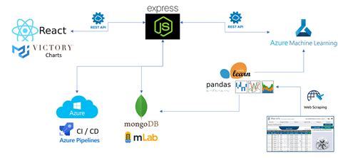 Image result for Azure Ml SQL