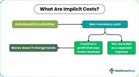 Implicit Costs - What Are They, Vs Explicit Costs