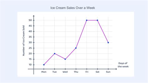 Line Graphs and Curve Graphs - Definitions, Examples, Comparison