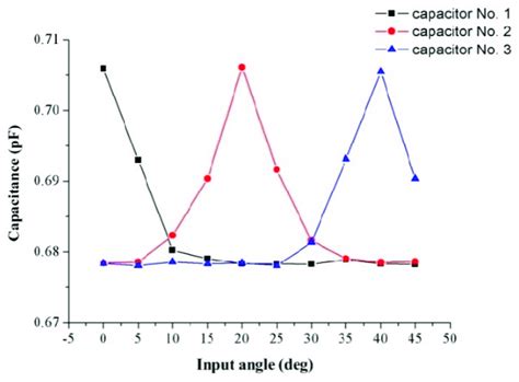 Mutual Capacitance 的图像结果