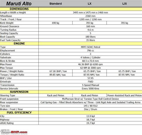 Maruti Alto - Technical Specifications & Feature List - Team-BHP