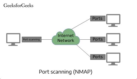 What is Port Scanning? - ShopingServer Wiki