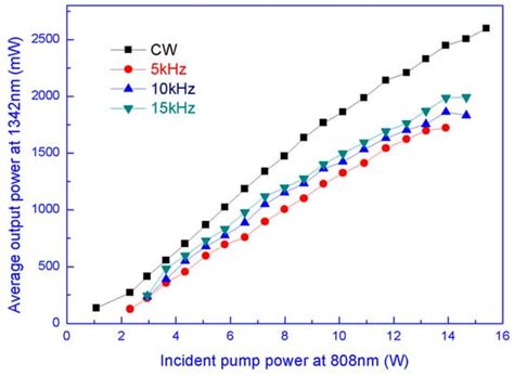 Diode-Pumped Actively Q-Switched Nd:YVO4/RTP Intracavity Raman Laser at ...