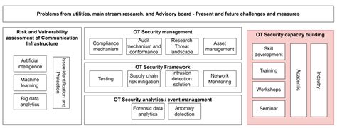 Competency Building: POWERGRID Centre of Excellence- Cybersecurity in ...
