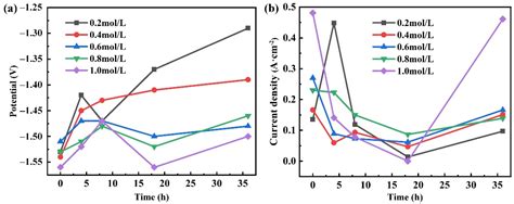 Effect of Corrosive Medium and Surface Defect-Energy on Corrosion ...