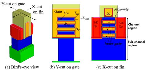 Vertical Gate-All-Around Device Architecture to Improve the Device ...