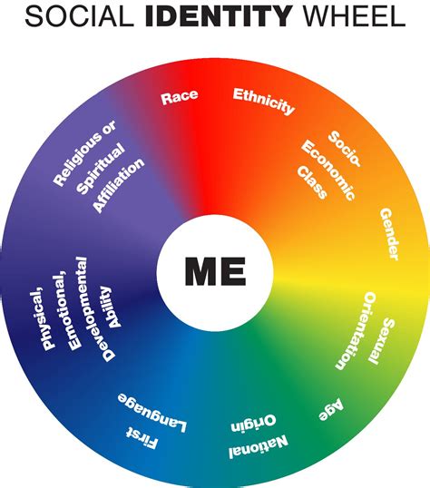 Forms Of Identity at Stephanie Post blog