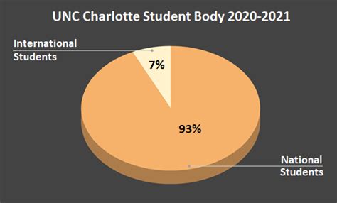 University of North Carolina (UNC) Charlotte Admission 2023 ...