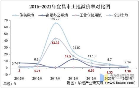 2015-2021年宜昌市土地出让情况、成交价款以及溢价率统计分析_财富号_东方财富网