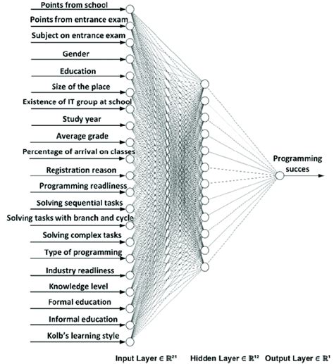 Image result for Implementing Models of Artificial Neural Network
