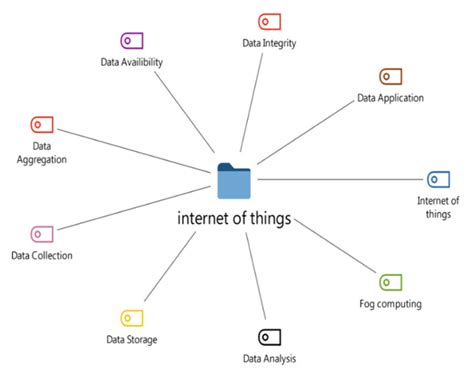 Advanced Security Framework for Internet of Things (IoT)