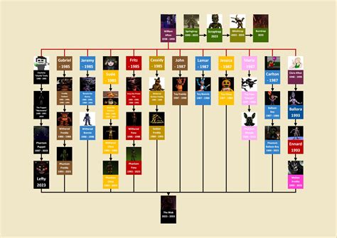 William Aftons Killing Tree (All 12 victims of William Afton in order ...