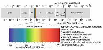 Image result for spectrum level