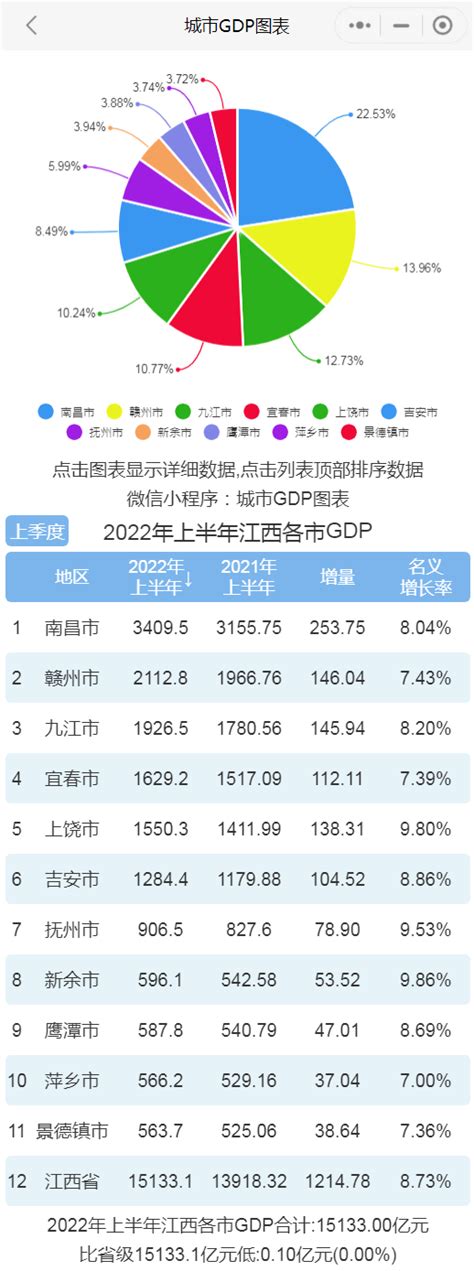 2021年江西各市GDP排行榜 南昌排名第一 赣州排名第二 - 知乎