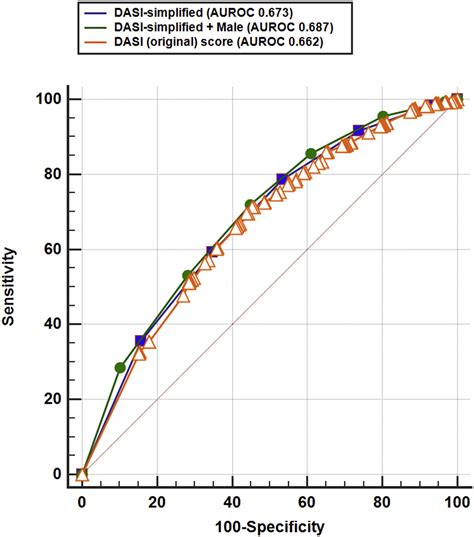 A simplified (modified) Duke Activity Status Index (M-DASI) to ...