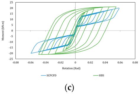 Comparison of Two Novel Heat-Treated Beam Section and Self-Centering ...