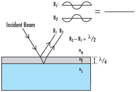 Anti-Reflection (AR) Coatings | Edmund Optics