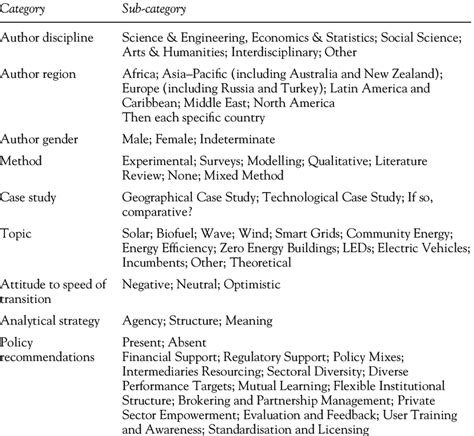Content Analysis Coding 的图像结果