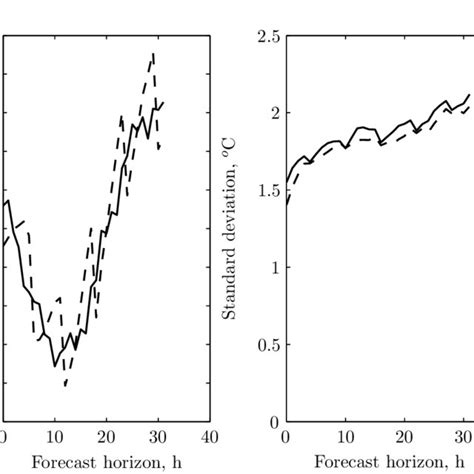 Image result for Forecast error examples