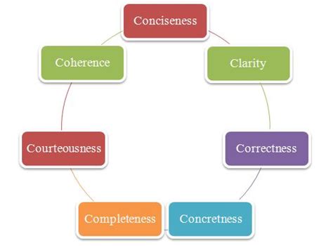 Basic Communication Principles 的图像结果