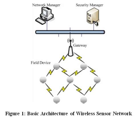 Image result for Wireless sensor network Architecture