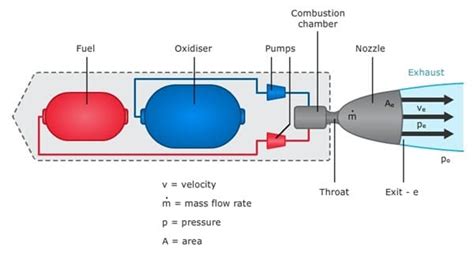 Propellant Liquid Engine 的图像结果