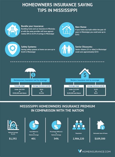 Simple Ways to Save on Mississippi Homeowners Insurance