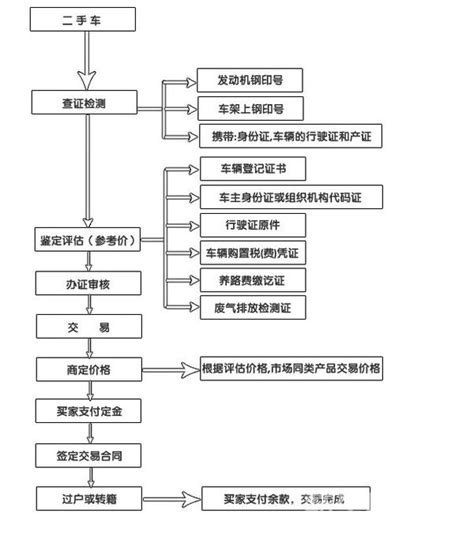二手车交易流程图及步骤详细介绍_搜狐汽车_搜狐网