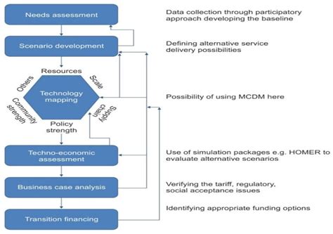 Integration of Advanced Metering Infrastructure for Mini-Grid Solar PV ...